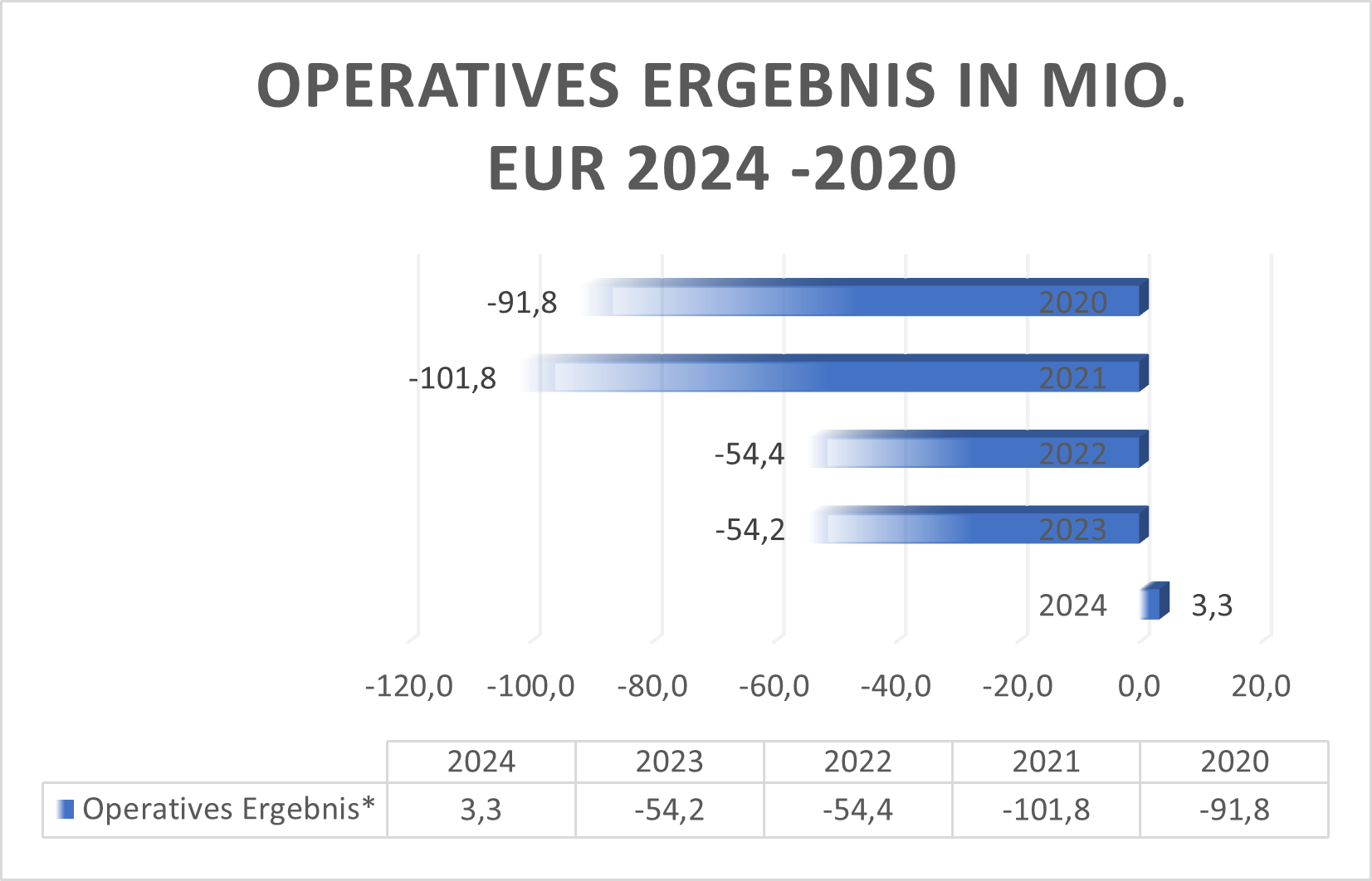 operatives Ergebnis BVB
