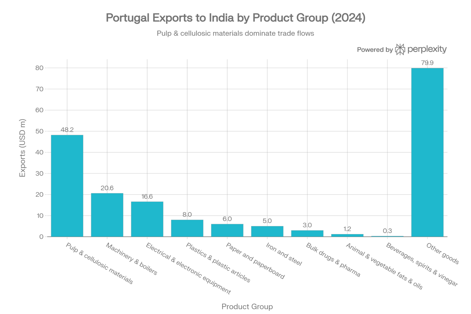 Produtos mais exportados para a Ãndia durante 2024. 