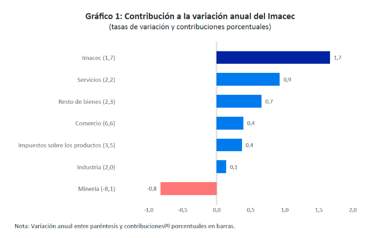 Grafico del IMACEC de diciembre