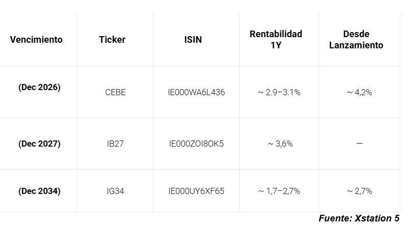Tabla con la rentabilidad de los iBonds