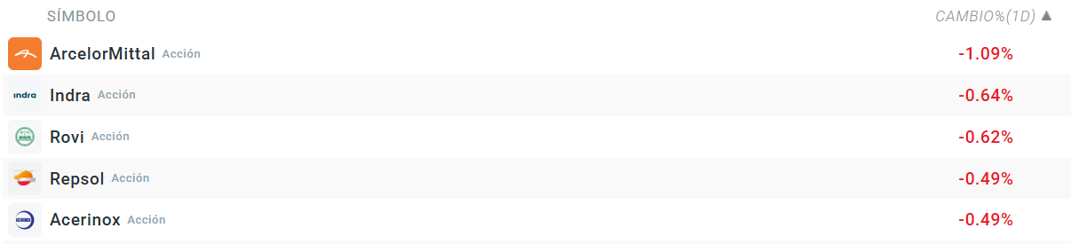Empresas que mÃ¡s caen del Ibex 35