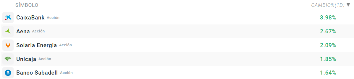 Tabla con las empresas que mÃ¡s suben del Ibex 35