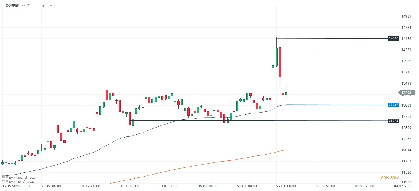 GrÃ¡fico del precio del cobre cotizado en LME