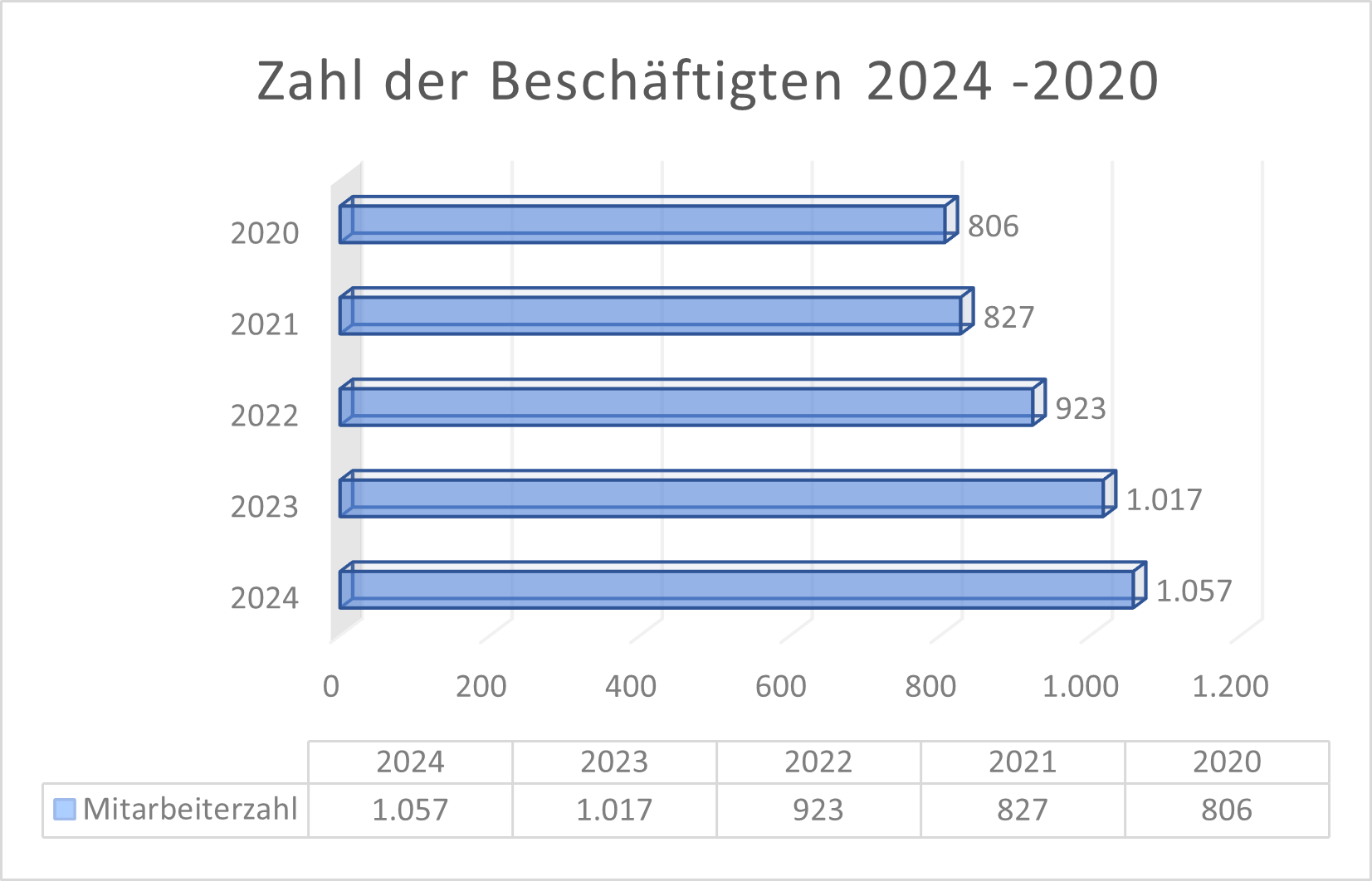 Zahl der BeschÃ¤ftigten BVB