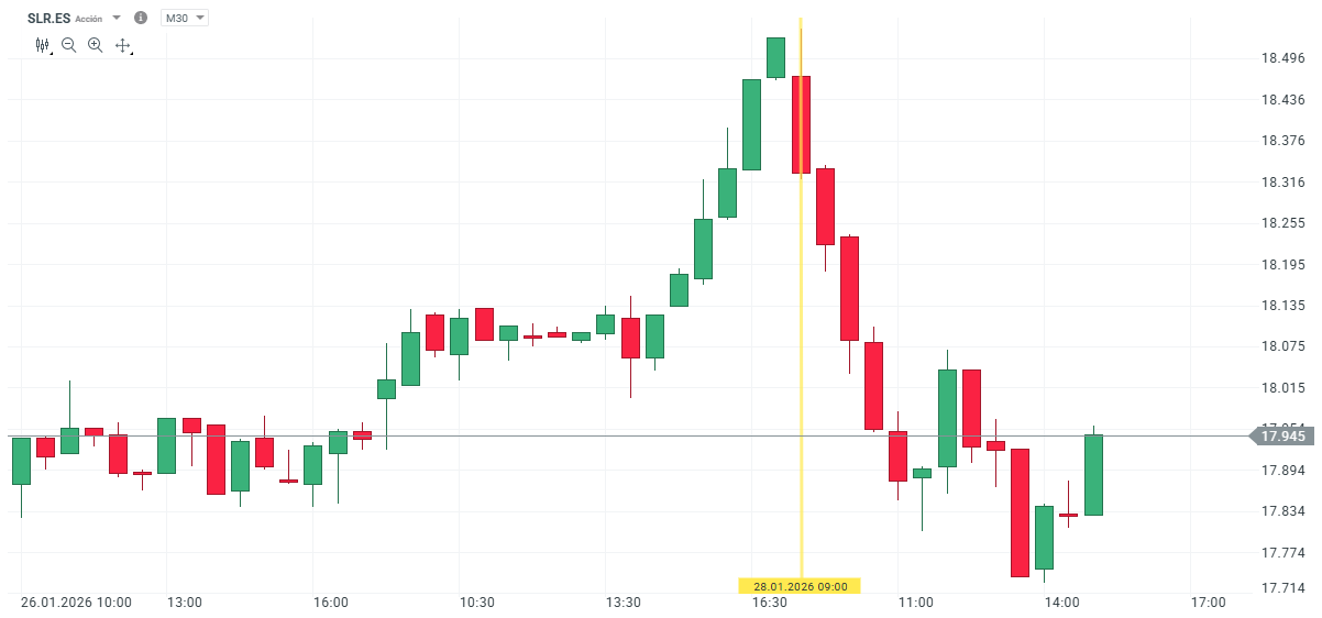 GrÃ¡fico con la cotizaciÃ³n de las acciones de Solaria