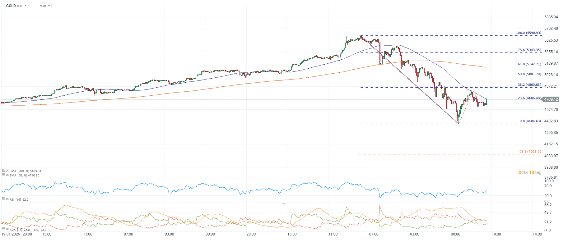 Grafico de precios del oro