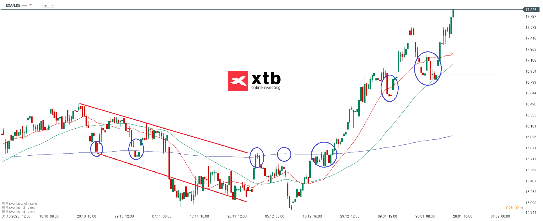 EOAN Prognose im 4H CHart