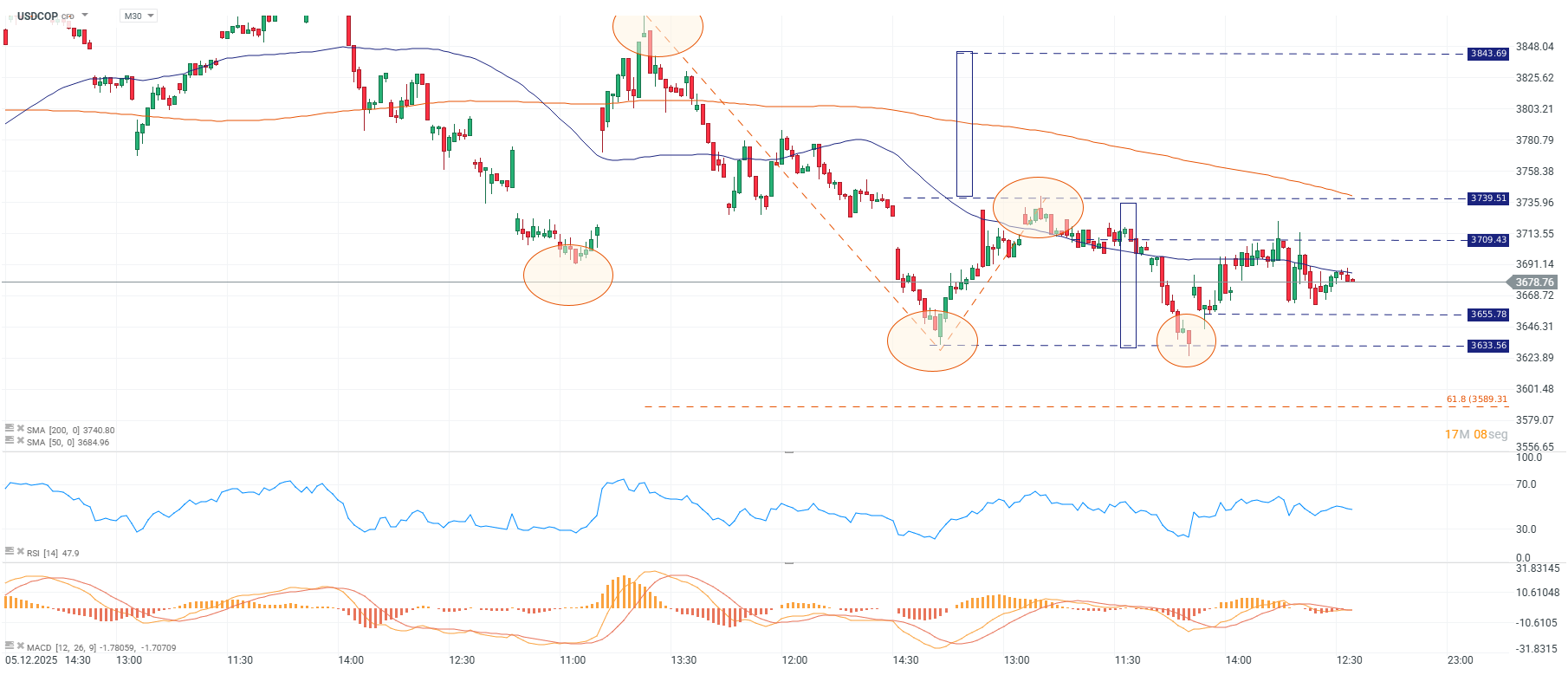 Grafico del dolar en Colombia