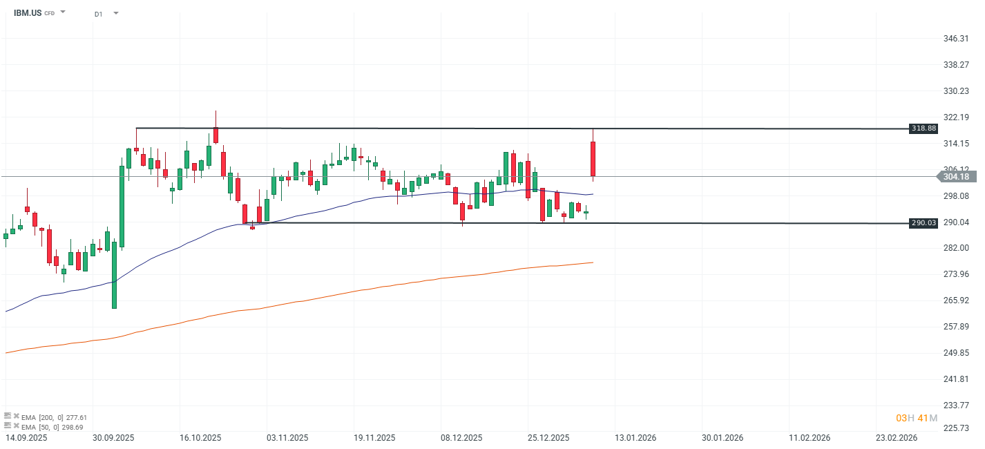 GrÃ¡fico del precio de la acciÃ³n de IBM