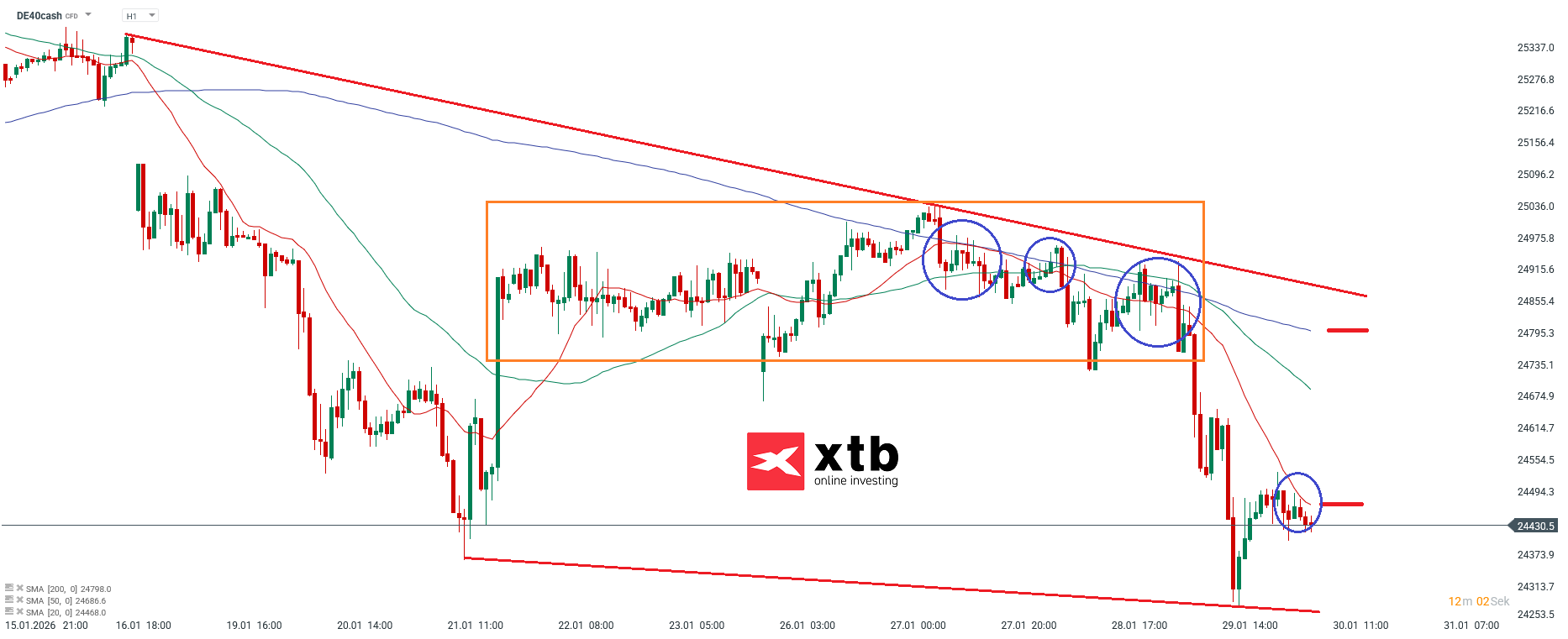 DAX Analyse im 1H Chart