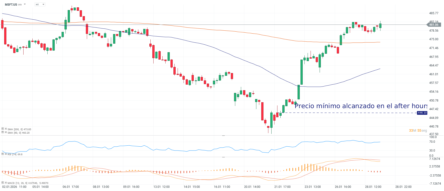 Grafico de precios de microsoft