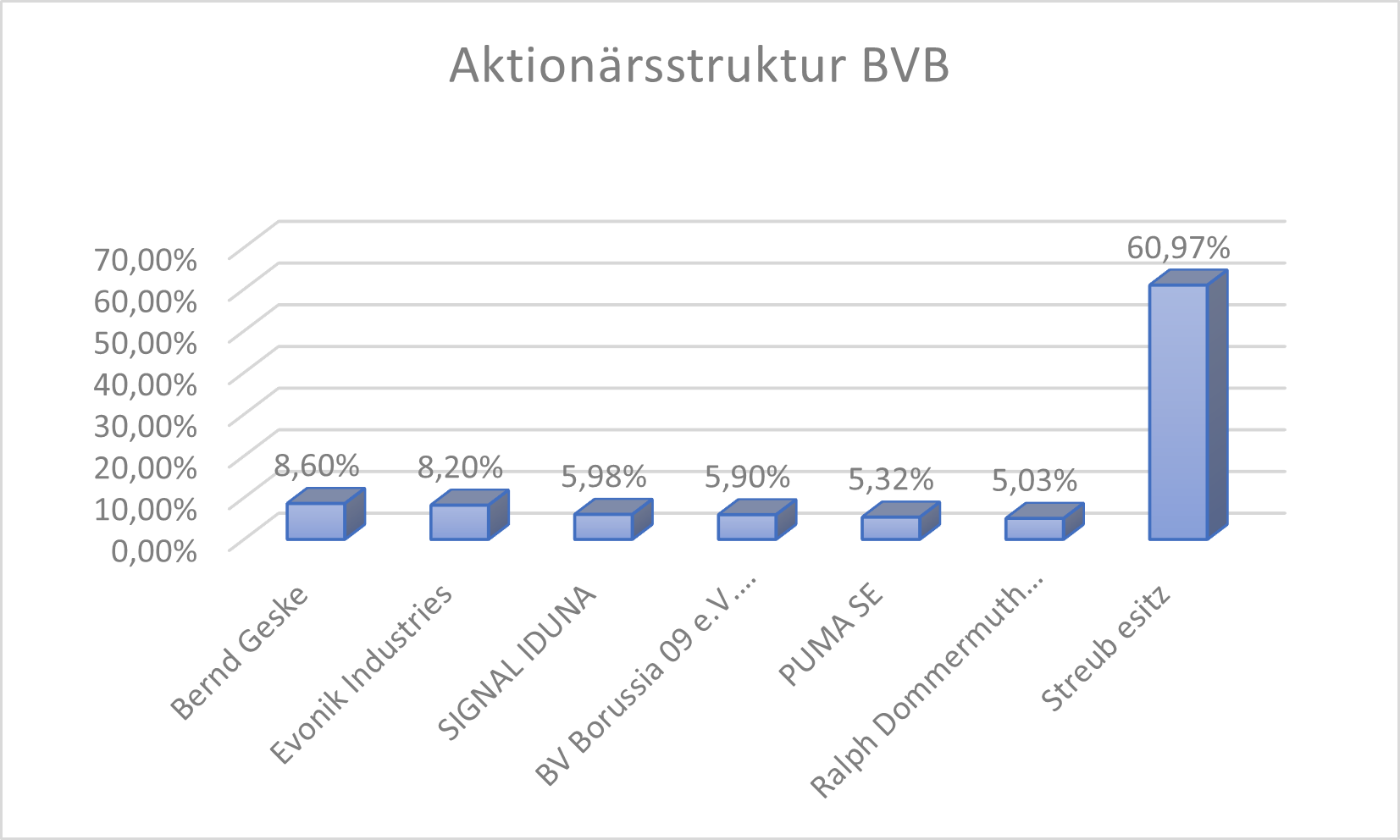 AktionÃ¤rsstruktur BVB