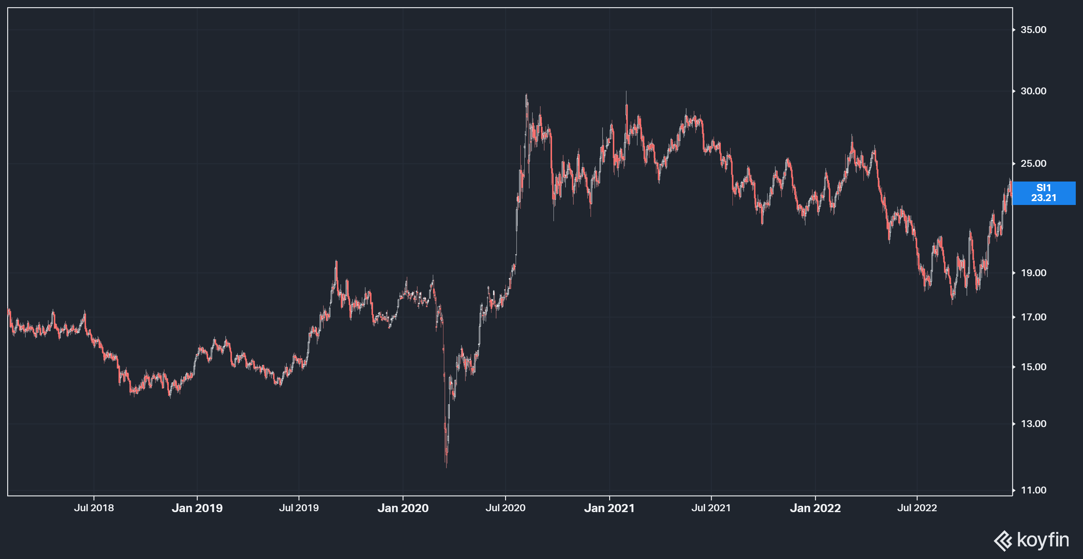 Grafico del precio de la plata 