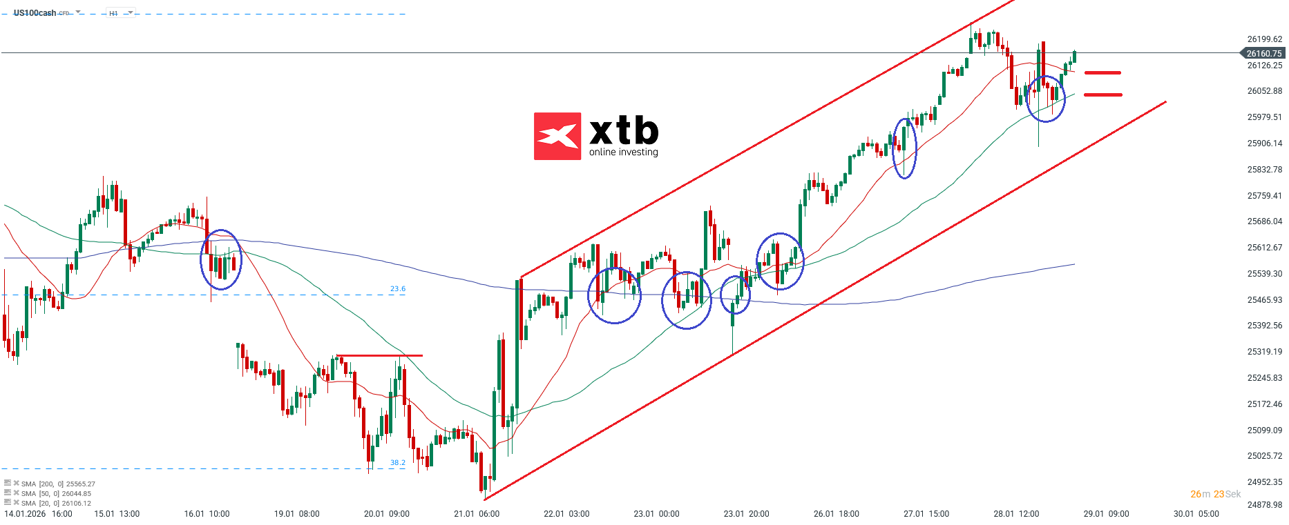 Nasdaq Prognose im Stundenchart