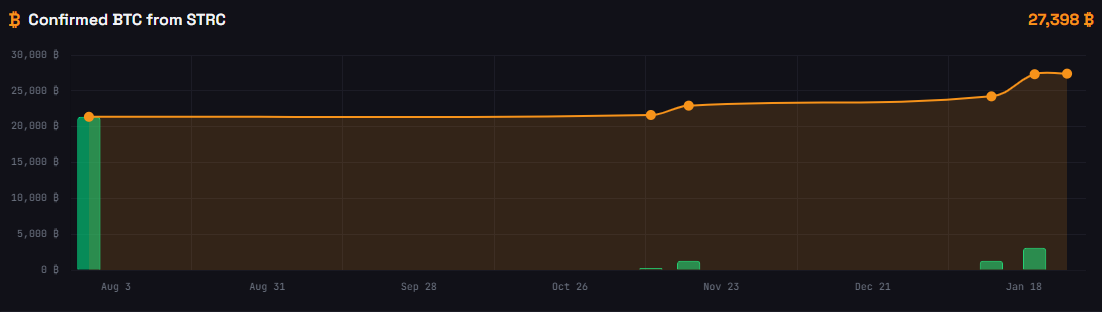 STRC.live. Confirmed BTC from STRC