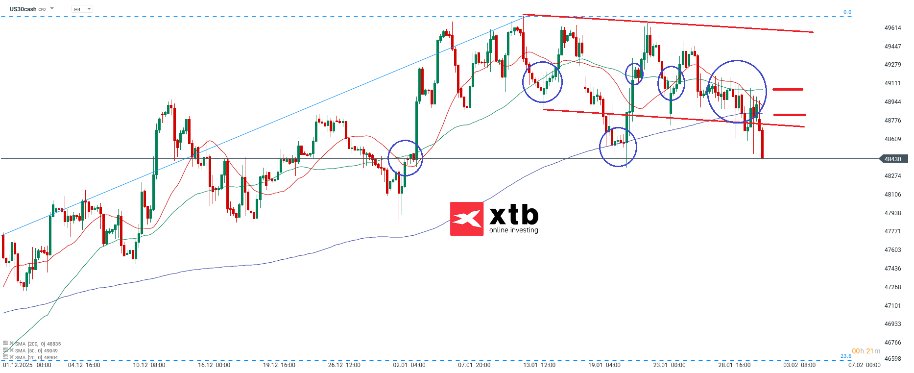 Dow Jones Analyse im 4H Chart