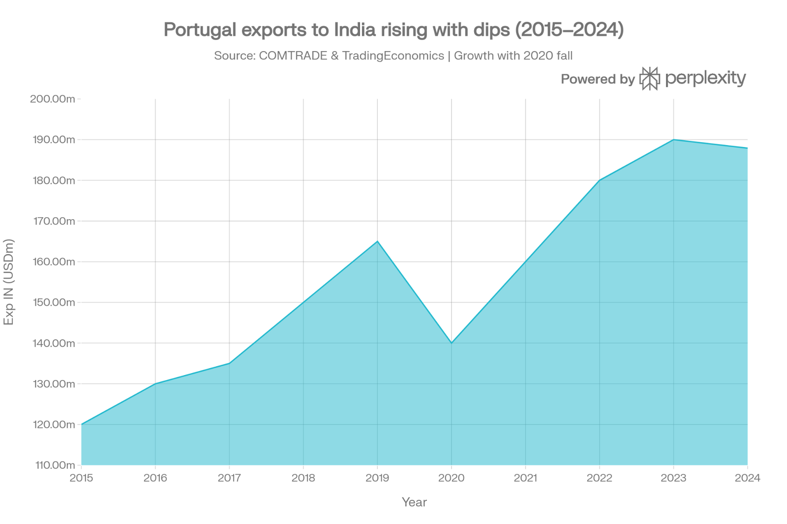EvoluÃ§Ã£o das exportaÃ§Ãµes de Portugal para a Ãndia tÃªm aumentado ao longo dos Ãºltimos 10 anos. 