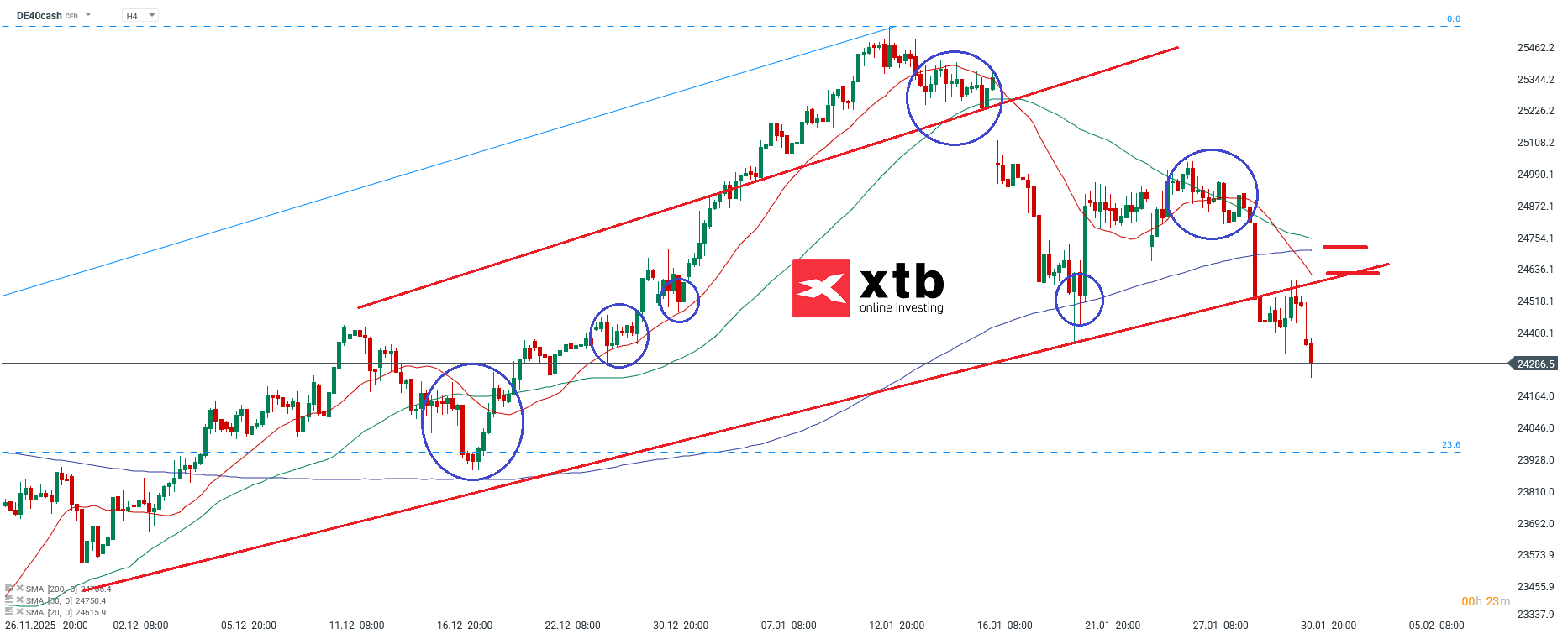 DAX Prognose im 4h Chart