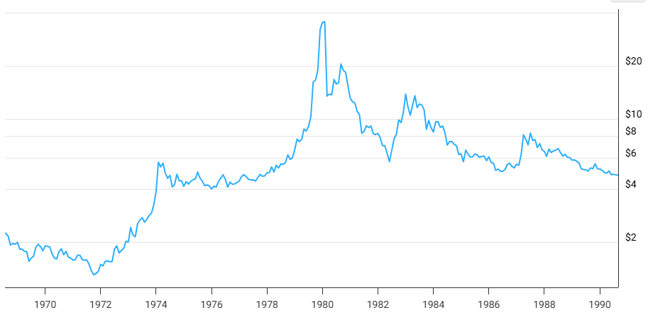 Grafico del precio de la plata en los años 70