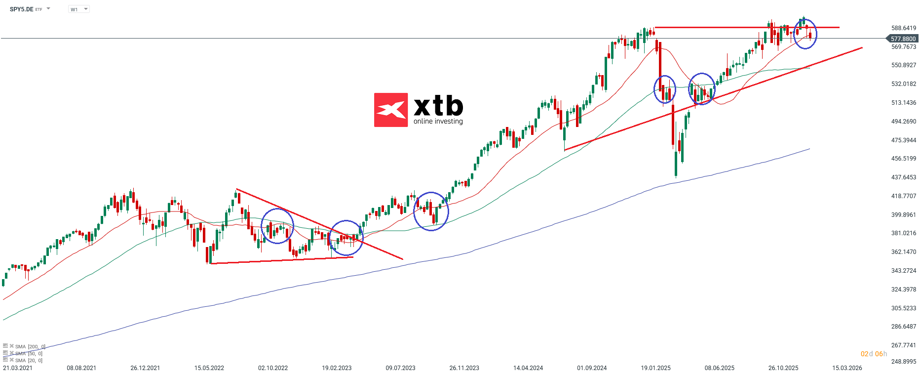 SPY5 Prognose im Wochenchart