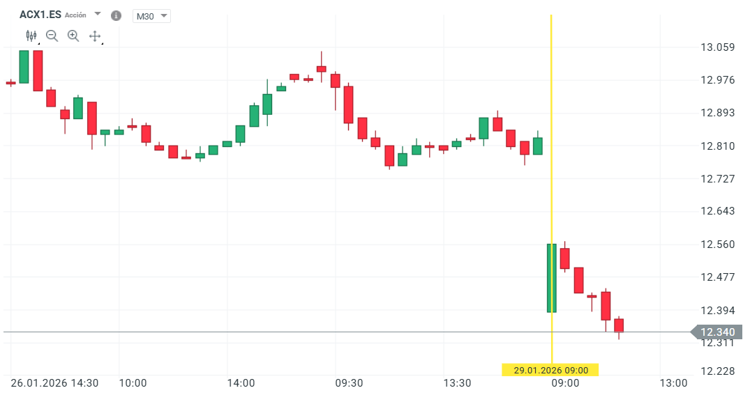 GrÃ¡fico con la cotizaciÃ³n de las acciones de Acerinox