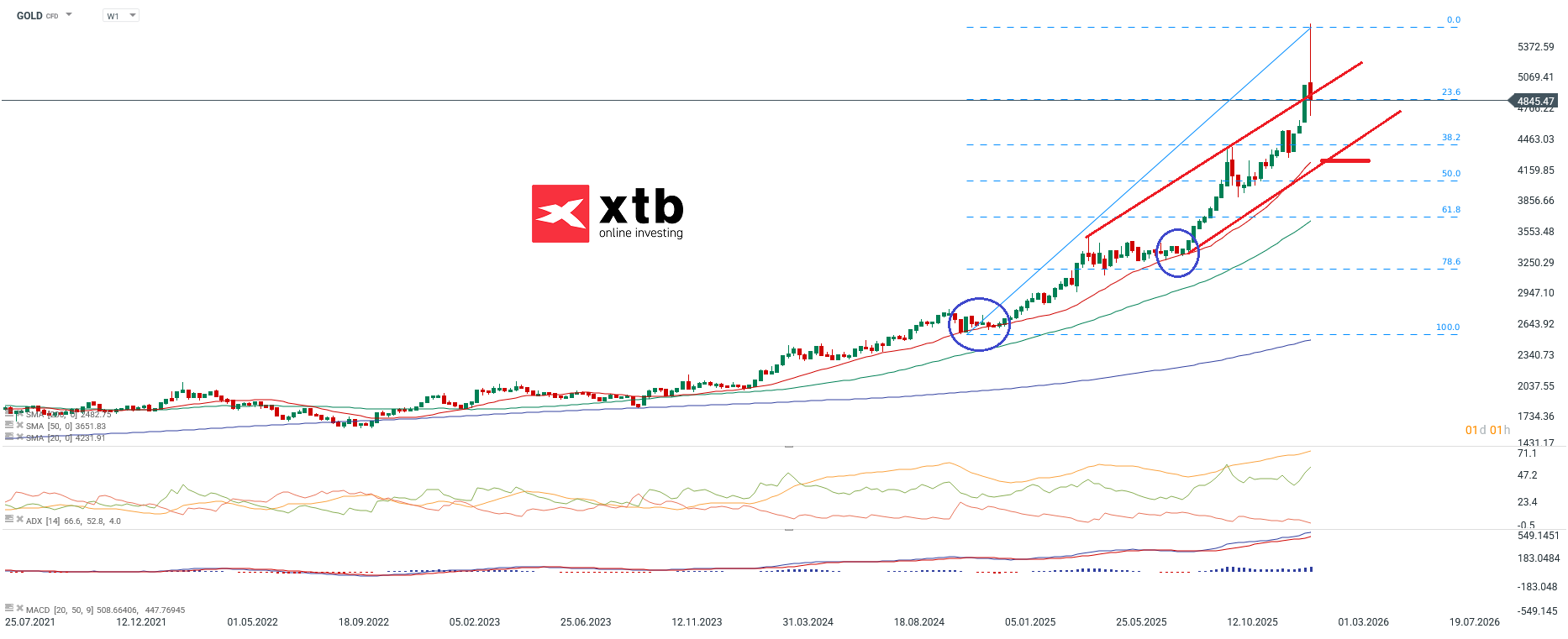 Goldpreis Aktuell - Analyse und Prognose am 31.01.2026