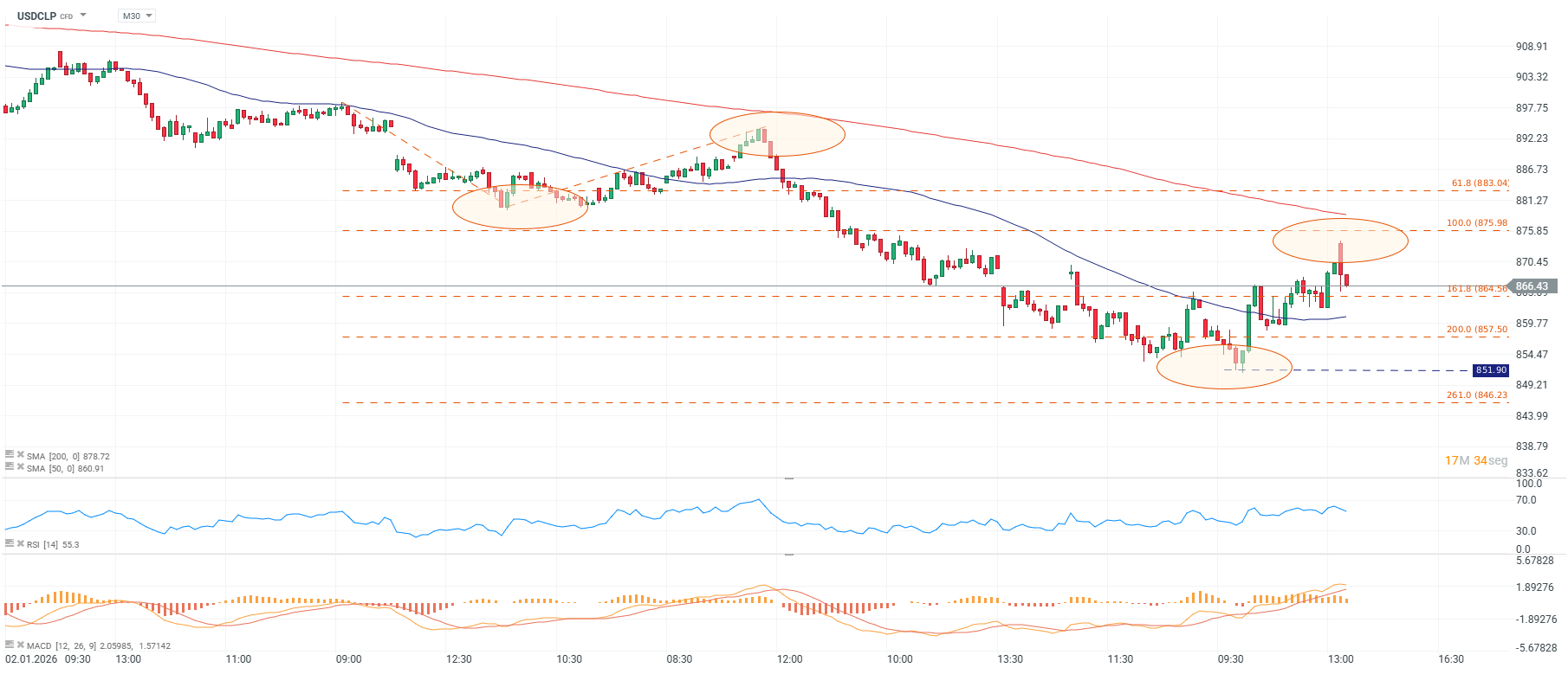 Grafico del dolar en Chile