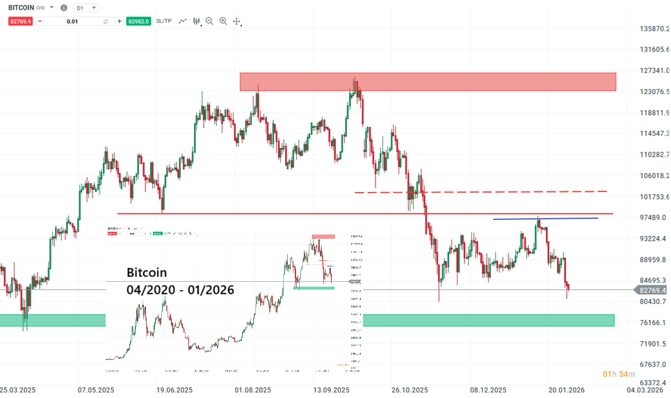 Bitcoin Prognose und Analyse am 31.01.26 - Daytrading