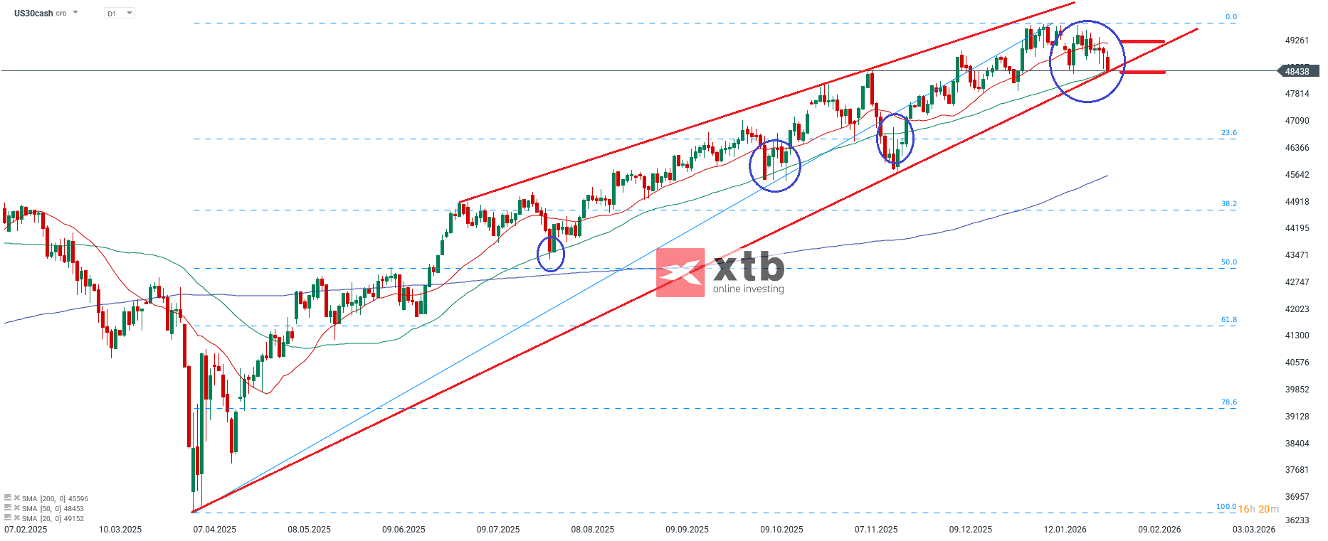 Dow Jones prognose im Tageschart