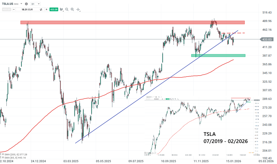 Tesla Aktie Prognose und Analyse am 02.02.26 - Daytrading