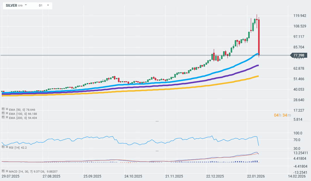 Silber Chart (D1) Chartanalyse