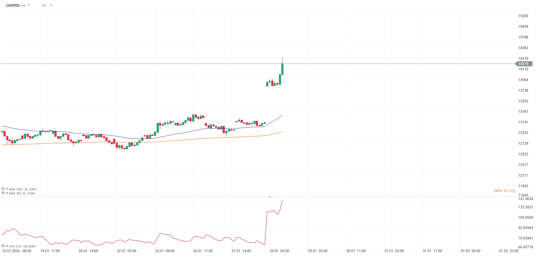 GrÃ¡fico del precio de los contratos de futuro del cobre cotizados en la LME