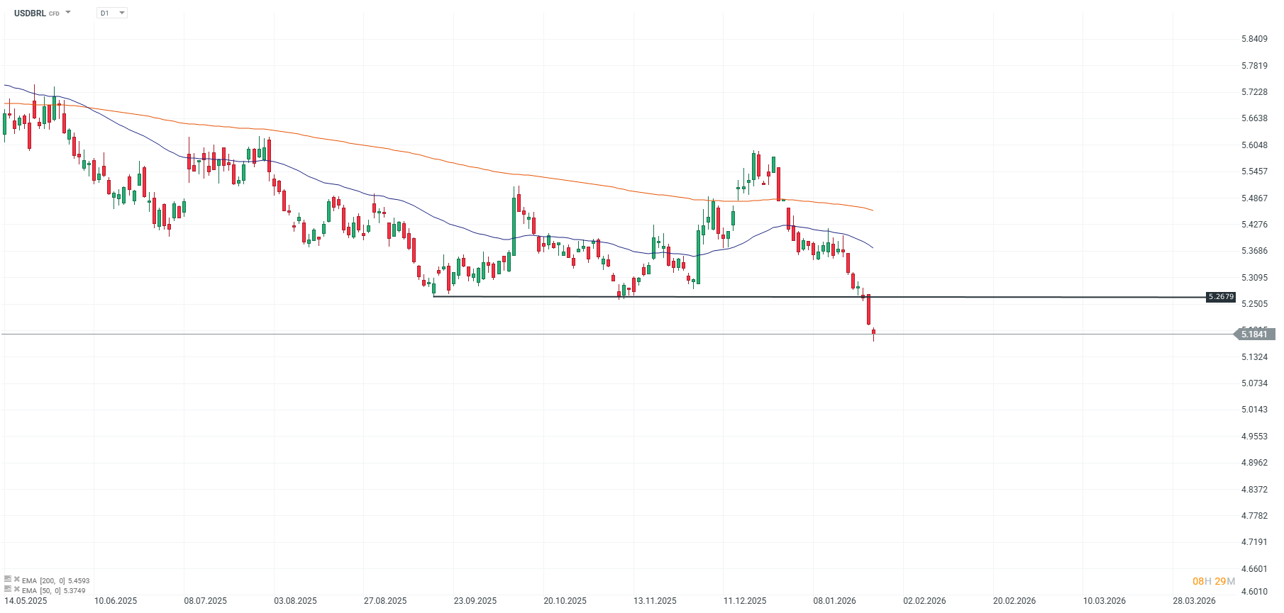 GrÃ¡fico precio del USDBRL