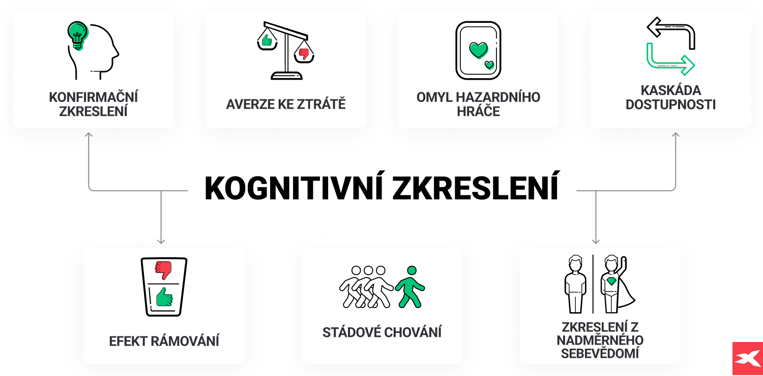 PÅehledovÃ½ graf kognitivnÃ­ch zkreslenÃ­ s ilustracemi znÃ¡zorÅujÃ­cÃ­mi jednotlivÃ© typy zkreslenÃ­