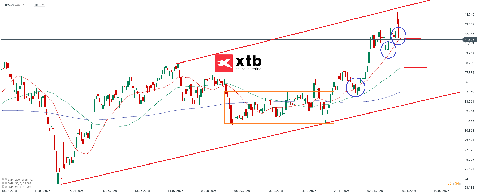 Infineon Prognose im Tageschart