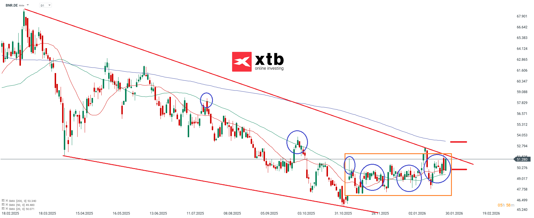 Brenntag Prognose im Tageschart