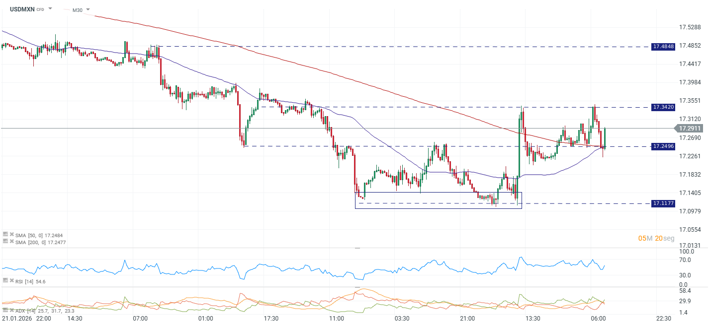 Grafico del dolar en Mexico