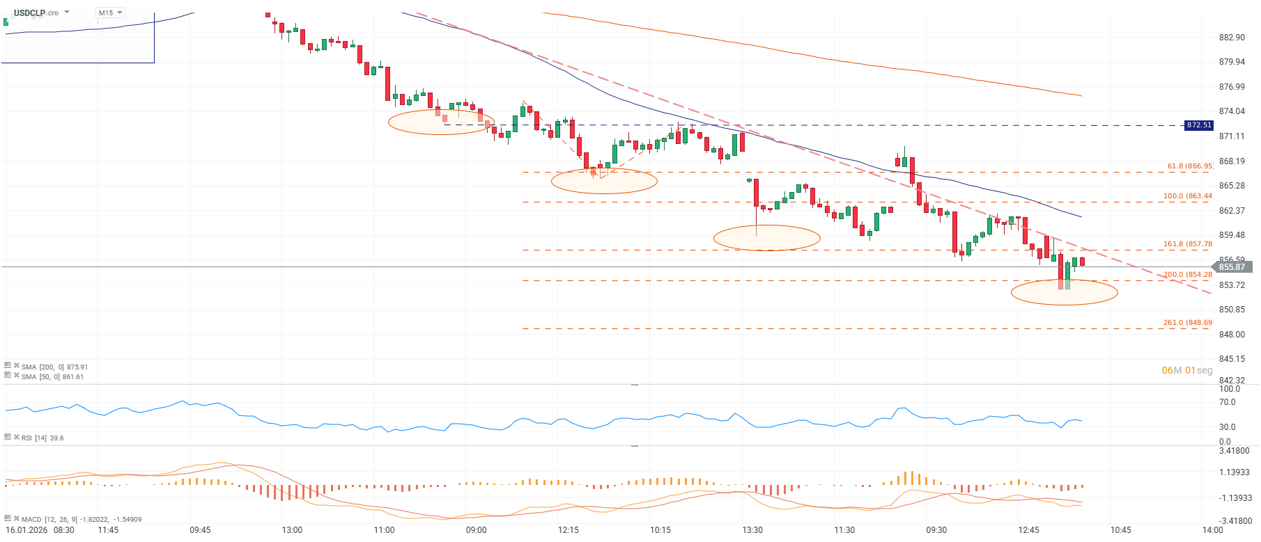 Grafico de precios del dolar en chile