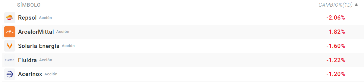Tabla con las empresas que mÃ¡s caen del Ibex 35