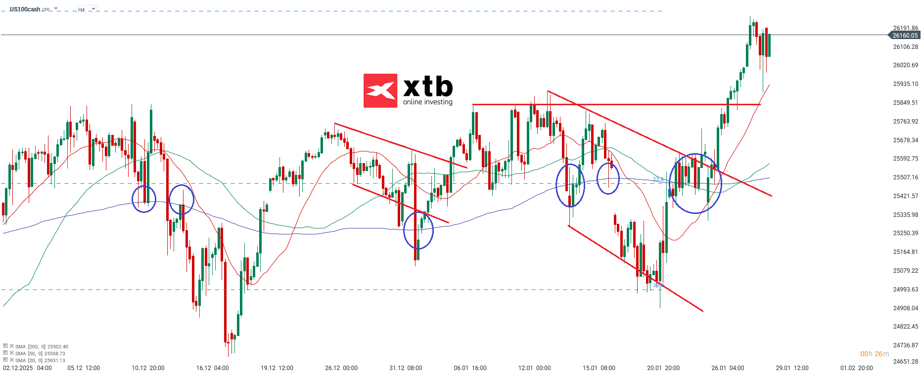 Nasdaq Analyse im 4H Chart