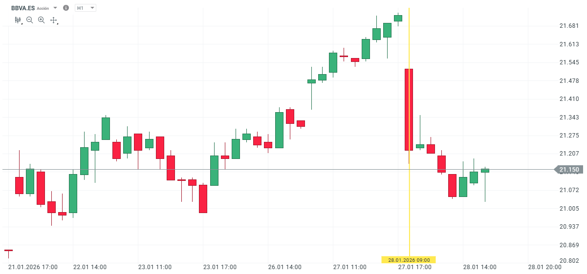GrÃ¡fico con la cotizaciÃ³n de las acciones de BBVA