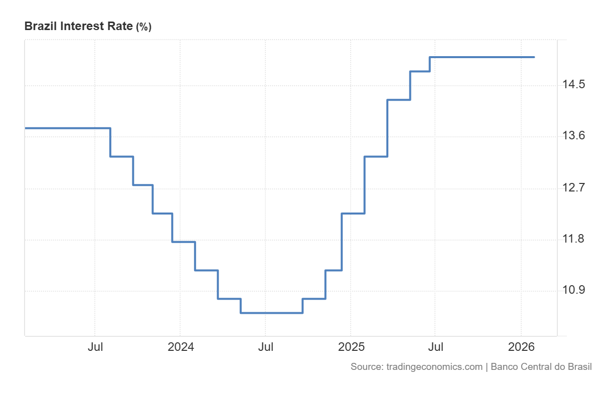 Brazil Interest Rate 