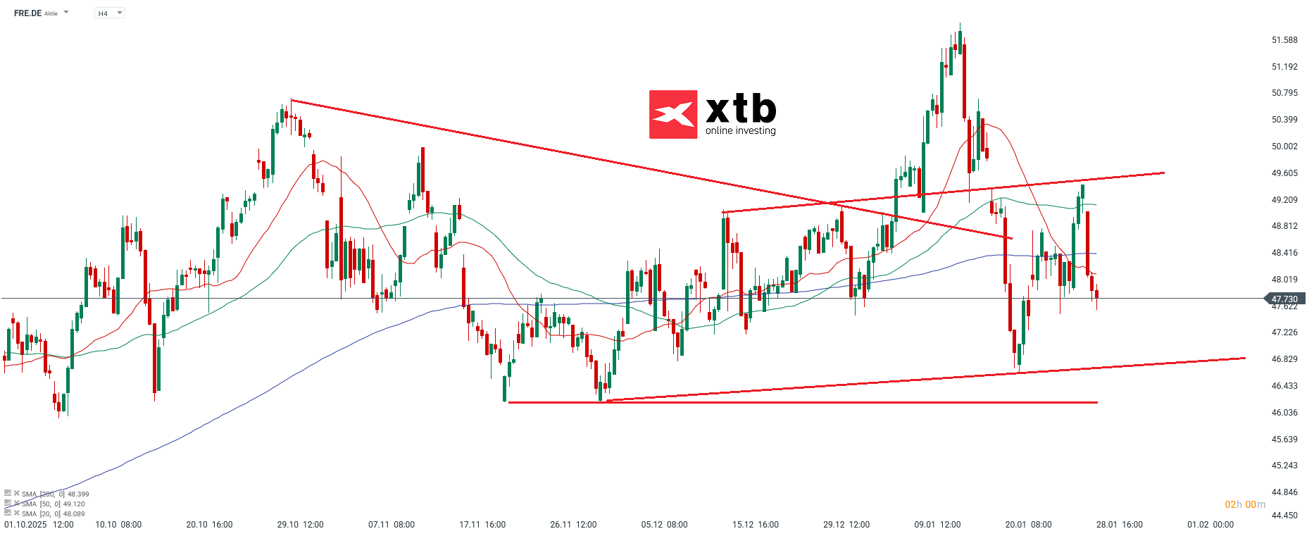 Fresenius SE DAX Verlierer