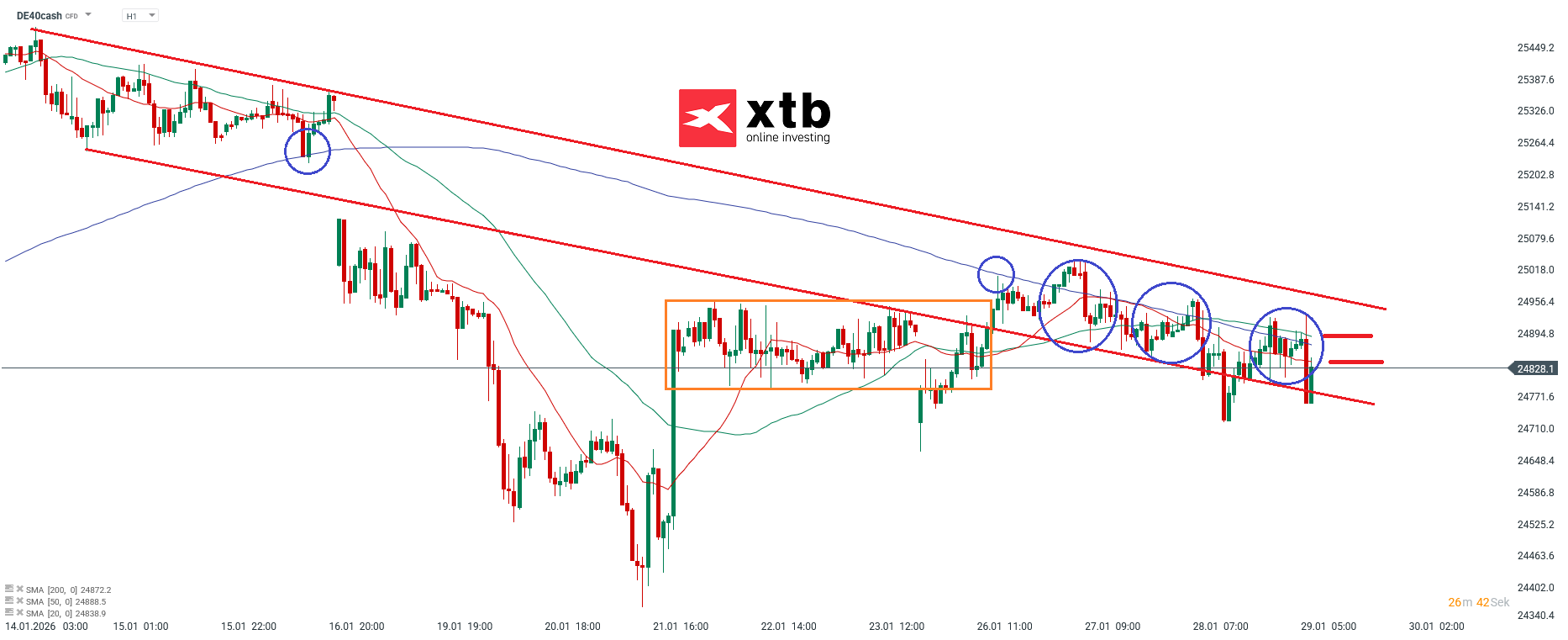 DAX Prognose am Donnerstag