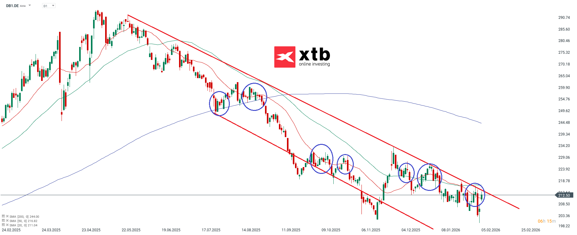 Deutsche BÃ¶rse DAX Gewinner