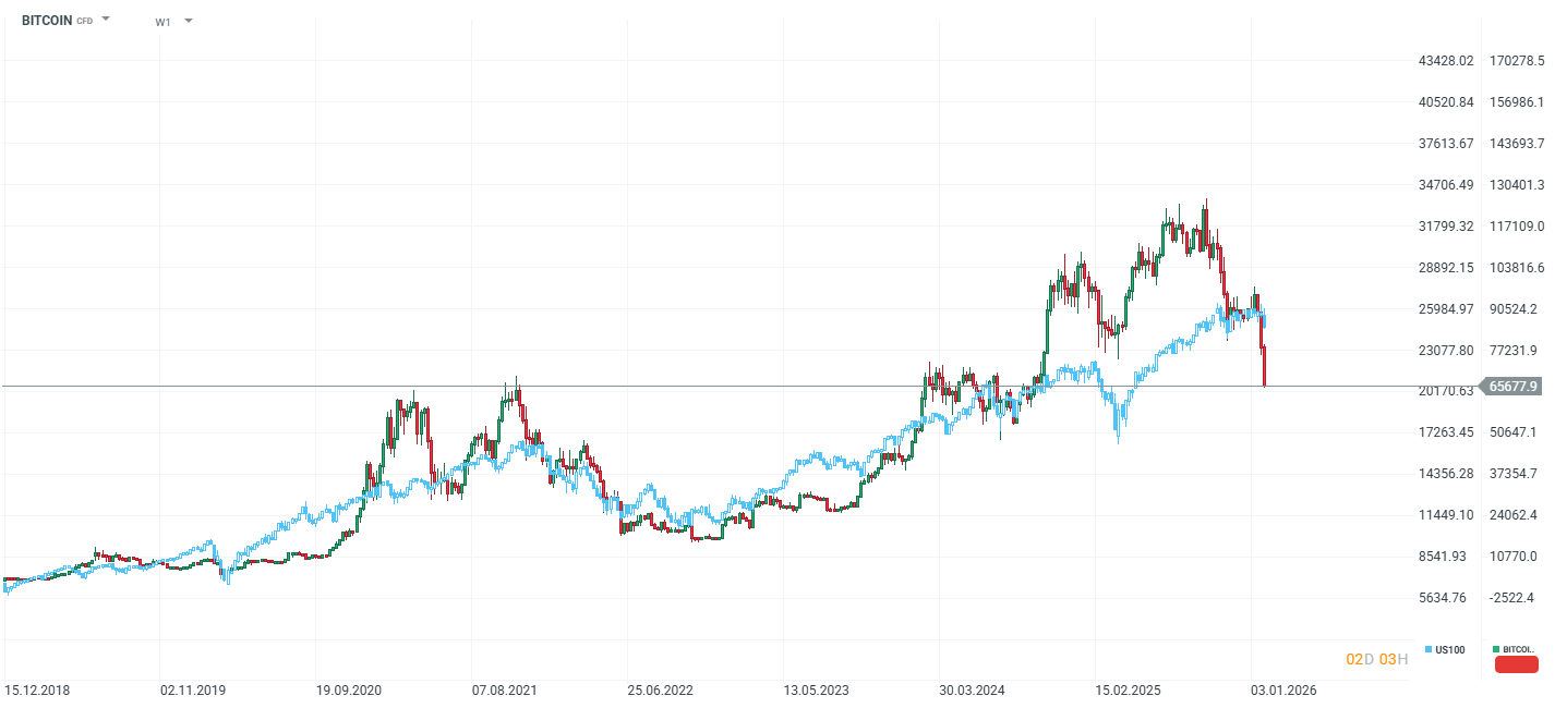 BTC VS NASDAQ 100