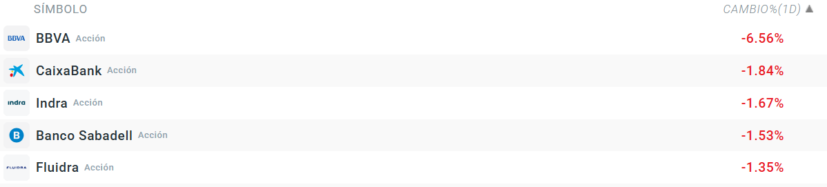 Empresas que mÃ¡s caen del Ibex 35