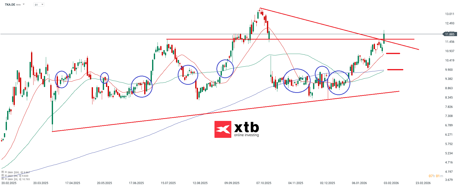 thyssenkrupp Analyse im Tageschart