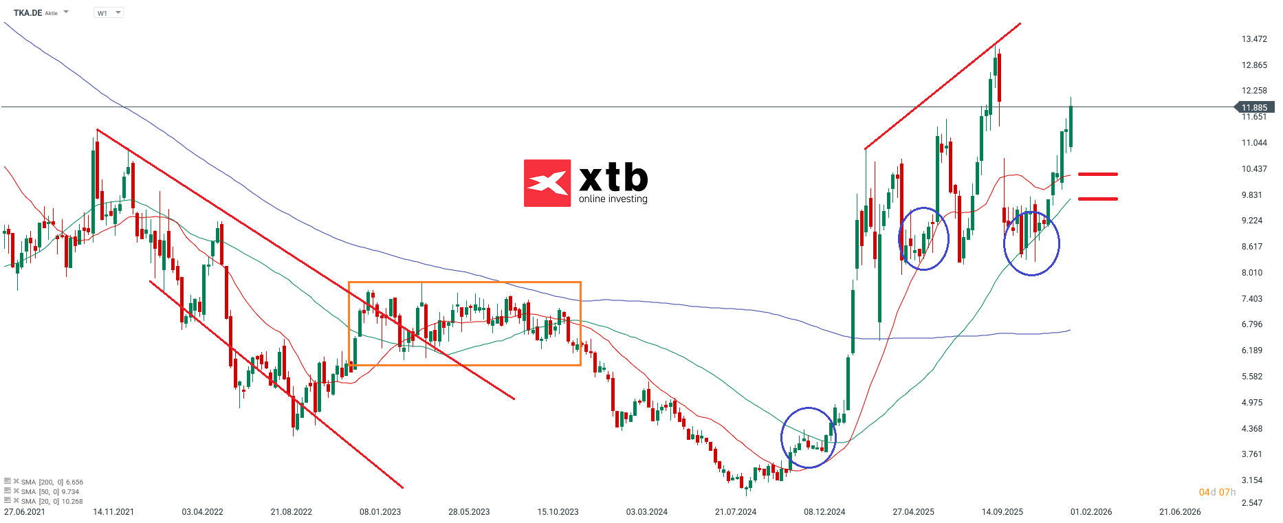 TKA Prognose im Aktien Marathon