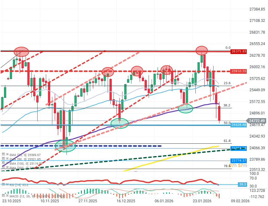 GrÃ¡fico del Nasdaq 100